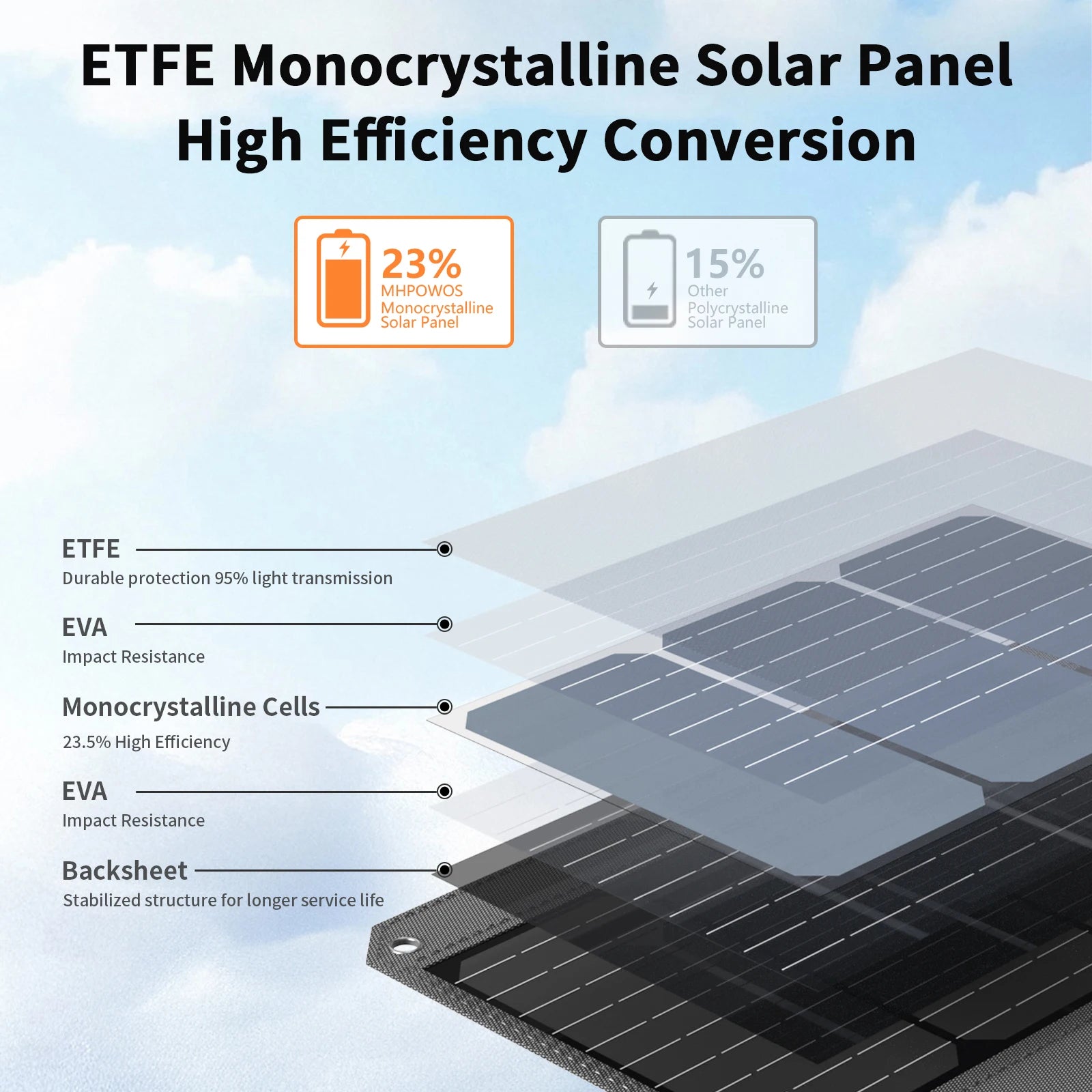 MHPOWOS 120W / 40W Portable Solar Panel, 19V ETFE Foldable Solar Charger for Power Station,QC3.0 USB-A &Type-C Output for Phones